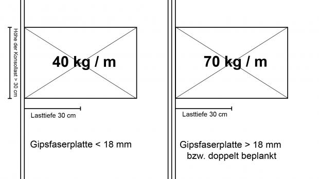 Belastung von Gipsfaserplatten