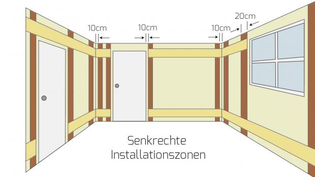 Senkrechte Installationszonen