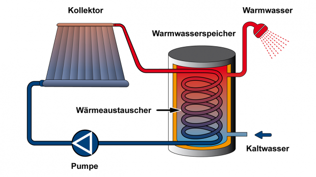 Schema einer Solarthermie-Anlage