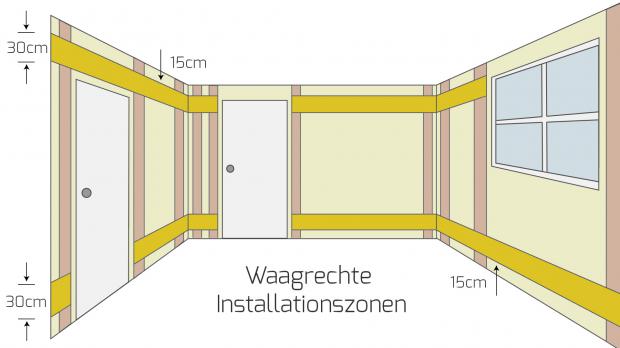Elektro Installationszonen nach DIN 18015-3 | Ratgeber @ diybook.at